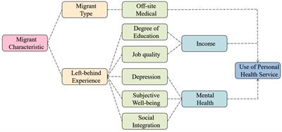 Spatial variations in health service utilization among migrant population: a perspective on health equity